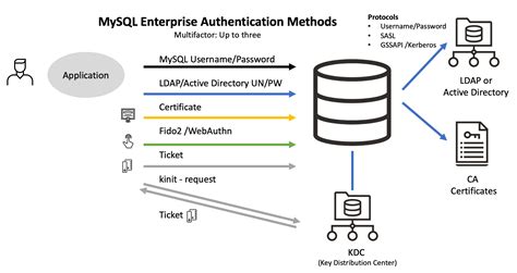 database authentication