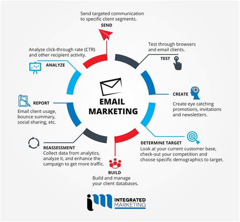 Email Marketing Analysis