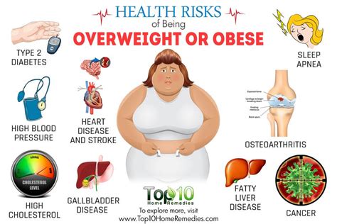 health risks of weight gain