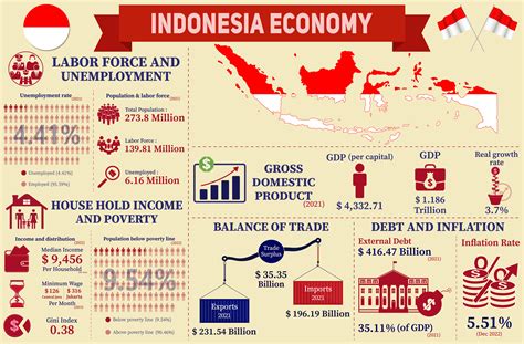 Indonesia Macroeconomy