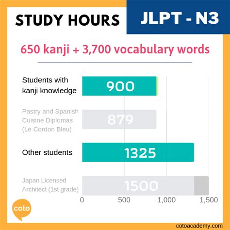 Jenis-jenis level ujian JLPT N3