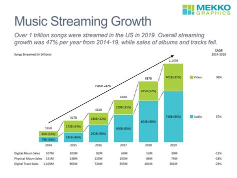 music growth graph