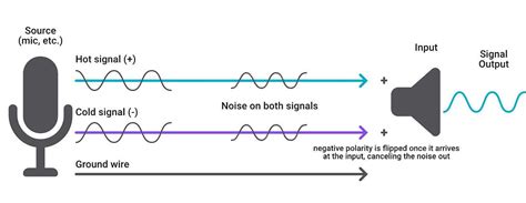 Noise reduction dan Audio balance