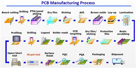Proses Pembuatan PCB
