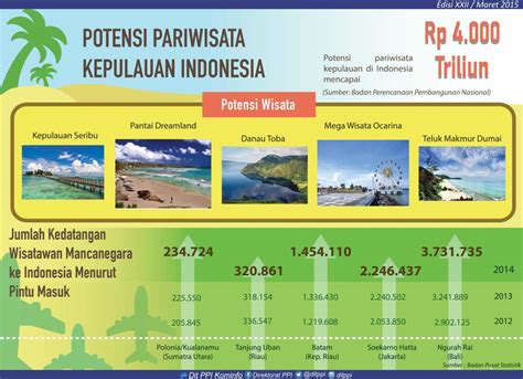 Potensi Pariwisata Indonesia