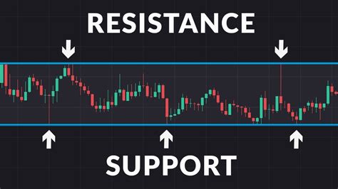 Support dan Resistance Chart Forex