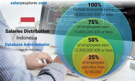 database administrator di Indonesia