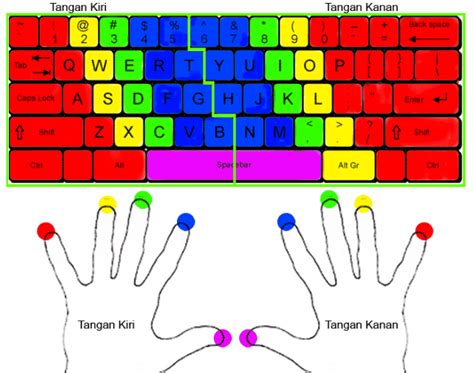 Penggunaan Pada Keyboard