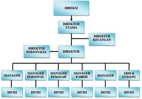 Format Struktur Organisasi