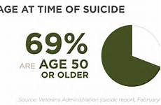 suicide day veterans why rate committing suicides veteran age top than cnn america among may older