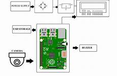 raspberry camera surveillance system using based pi diagram block project software