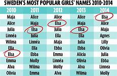 sweden popular name most elsa names girls frozen baby mirror
