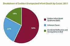 sids cdc statistics death sudden infant syndrome cause suffocation chart data unexpected deaths nchs compressed mortality vital national source system