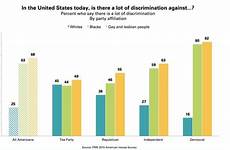 discrimination against americans people muslim gay who most face american lot racial racism women groups today jews minorities muslims political