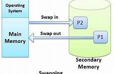 swapping os paging difference between process space memory processes swapped techdifferences