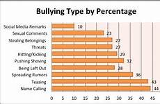 bullying verbal statistics chart america facts percentage types study most physical common social which each cyber take numbers occurs frequency
