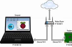 raspberry pi headless connect method laptop ethernet setup connections maxembedded connection network display rpi
