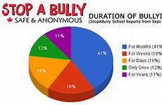 bullying statistics types stand many year social teens online do compared cyberbullied anti students been weebly young who pew 2007