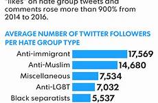 hate groups social against muslims immigrants explode sentiment been focused according report