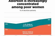 abortion rates rate women guttmacher percent health income 2008 fell has year time years institute decrease infographic