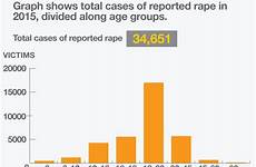 cases violence raped forefront