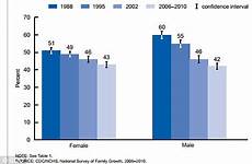 intercourse graph sex teens having had sexual girls teenagers majority postponing who study number 1995 before decline aged declining boys