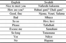 swahili language quotes kenya words english learn phrases basic politeness african common alphabet kiswahili spoken they say translated chart some