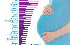 pregnancy teenage statistics europe pregnancies highest teen rate western has rates year national still ehotpics rating last device among size