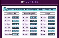 size boob men women according cup around average most preferred preference countries unfortunately seem reality doesn always yourtango