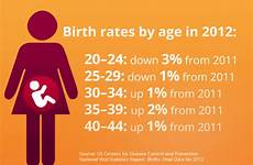 age pregnant women statistics there vital prevention disease centers control national source old