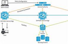 zscaler nodes enforcement zia diagram authority central architecture zens cloud traffic forwarding showing