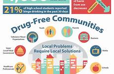 drug communities dfc infographic prevention drugs substance use youth alcohol program prevent coalition support policy abuse house community coalitions tobacco