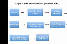 stages dysfunction erectile