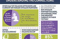 stalking violence minimized sexual domestic occurrences