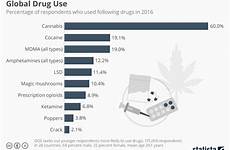 use around drugs cocaine least narcotics