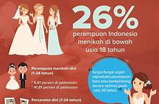 pernikahan dini kasus infografis