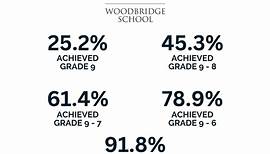 Woodbridge School - GCSE Results 2023