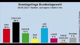 Wahlumfrage zur Bundestagswahl - AfD erstmals bei 20 %