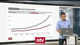 Aktuelle Zahlen zur Corona-Krise - Intensivpatientenzahl verdoppelt sich binnen 14 Tagen | ntv