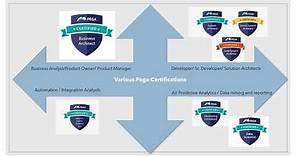 What certifications Pega provides and what will you do after the certification?