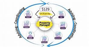 Realty Solutions: What are our property management fees?