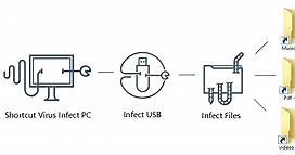 5種方法移除USB快閃磁碟機、隨身碟硬碟、SD卡中的捷徑病毒