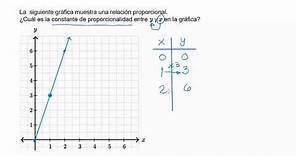 Constante de proporcionalidad de una gráfica | Khan Academy en Español