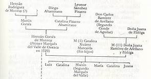 Genealogy of Hernándo Cortés And His Descendants In Mexico, Spain Italy and Puerto Rico