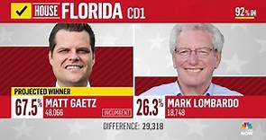 Gaetz projected winner in Florida primary