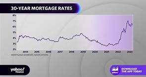 Housing market: 30-year fixed mortgage rates fall, homebuying demand rises