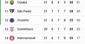 ✅Tabla de Posiciones y Resultados Hoy - Liga Brasileña ✅Fecha 21 - 2023