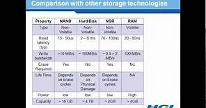 Explain the Basics of the NAND Flash memory