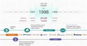 Cisco History Timeline