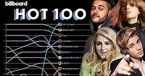 Billboard Hot 100 Top 10 Chart History (2015)